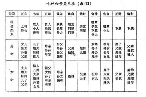 八字六親|八字中的十神與六親